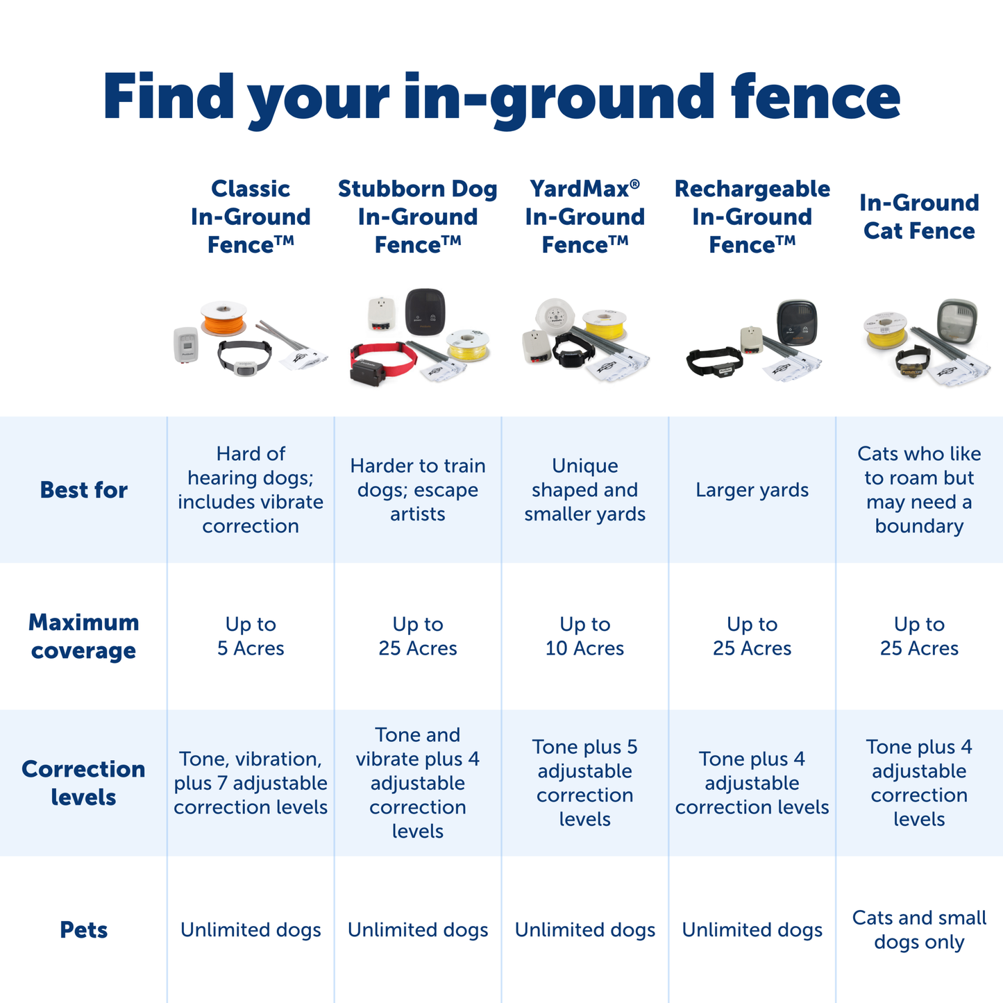 Stubborn Dog In-Ground Fence™ Receiver Collar