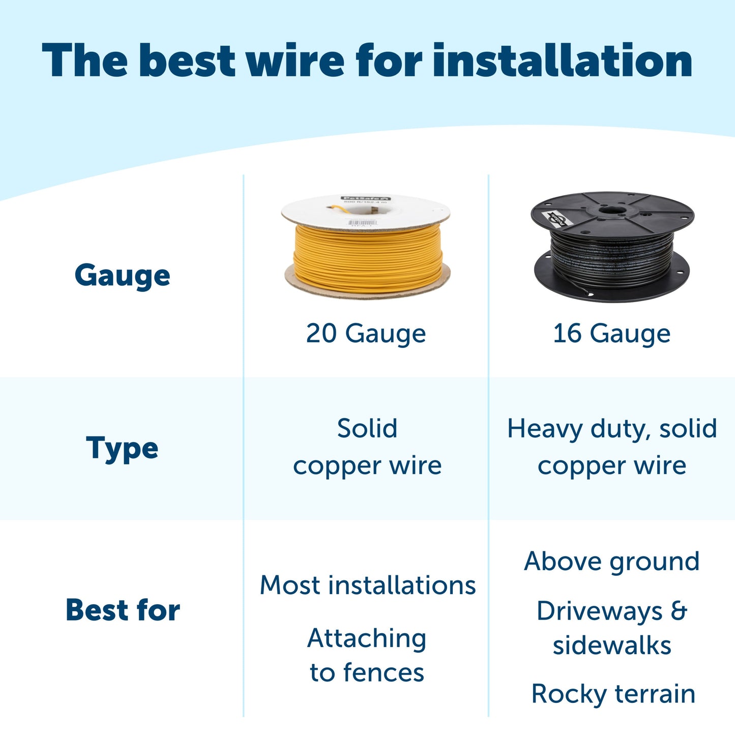 Comparison of the best wire for installation 20 gauge for most installations or 16 gauge for above ground or rocky terrain