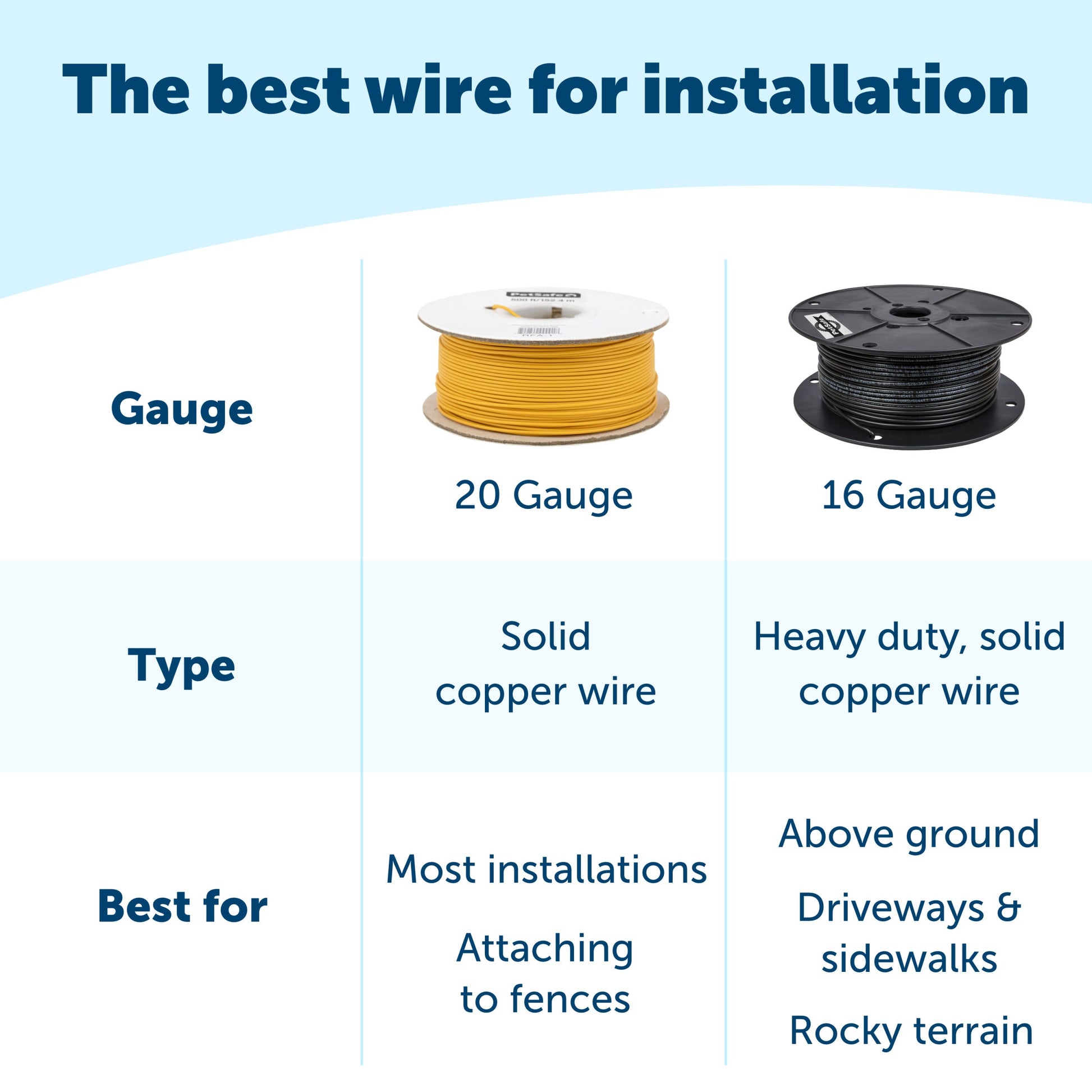 Comparison of the best wire for installation 20 gauge for most installations or 16 gauge for above ground or rocky terrain