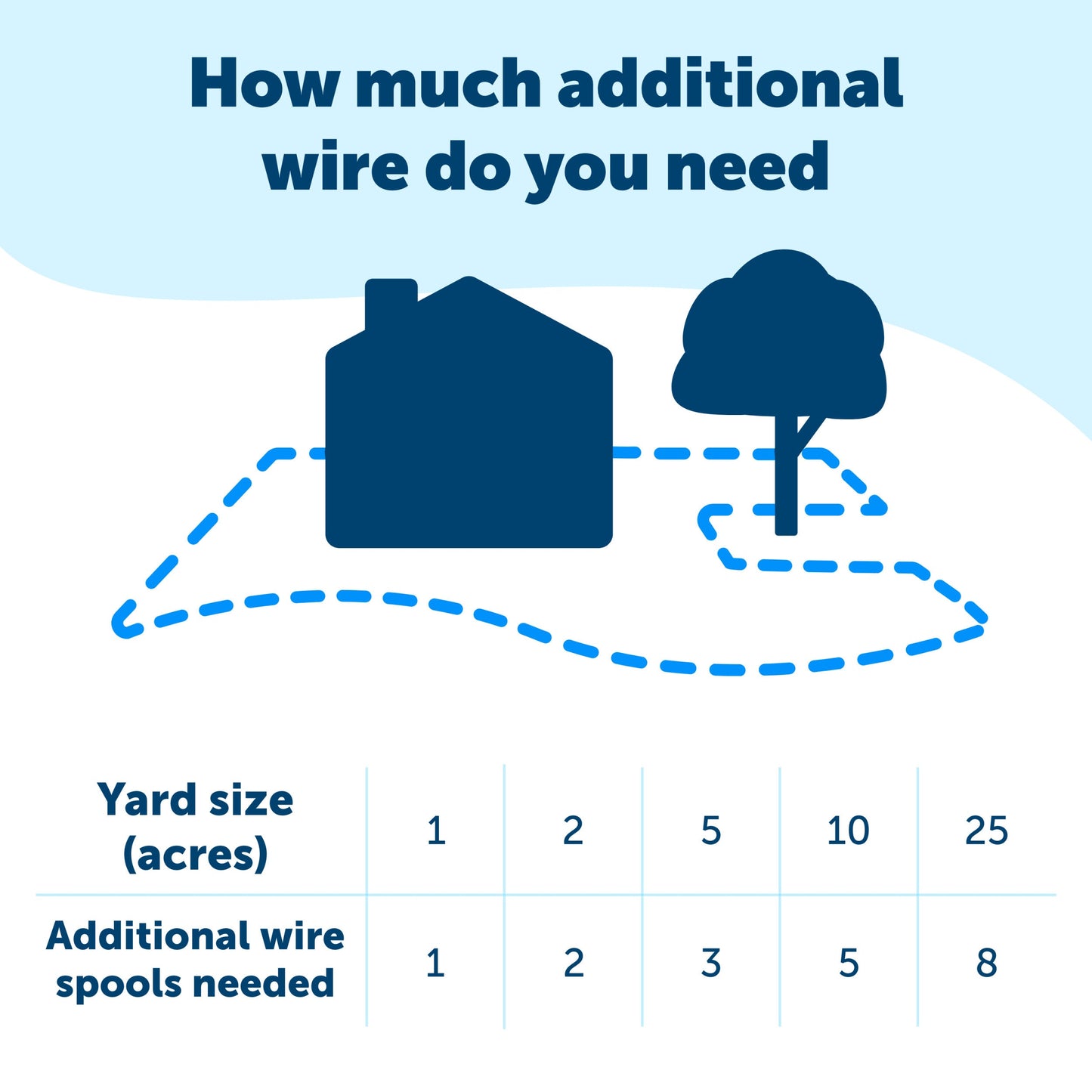 Chart of how much additional wire you will need per set amounts of acreages