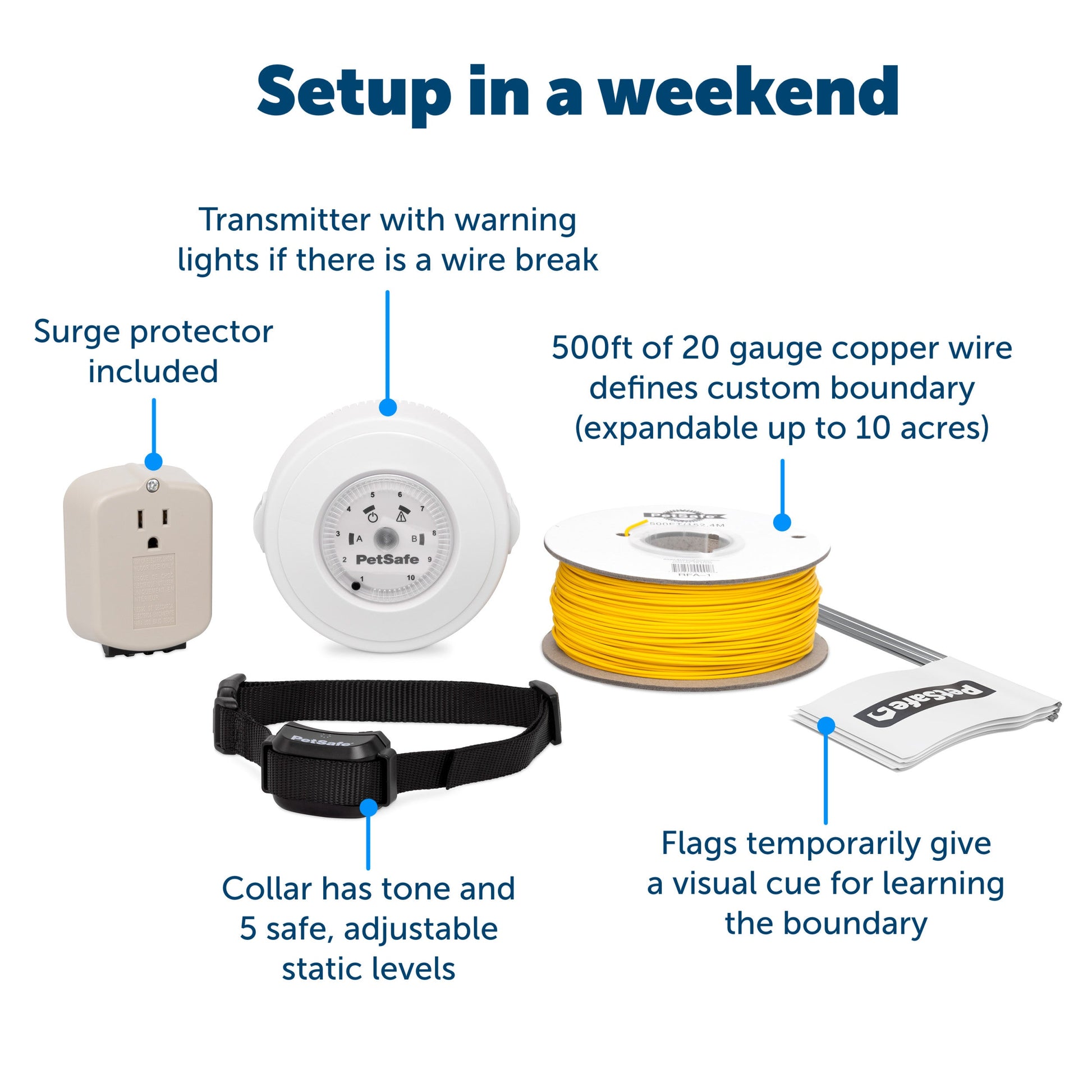 set up in a weekend all components included surge protector transmitter collar copper wire and flags