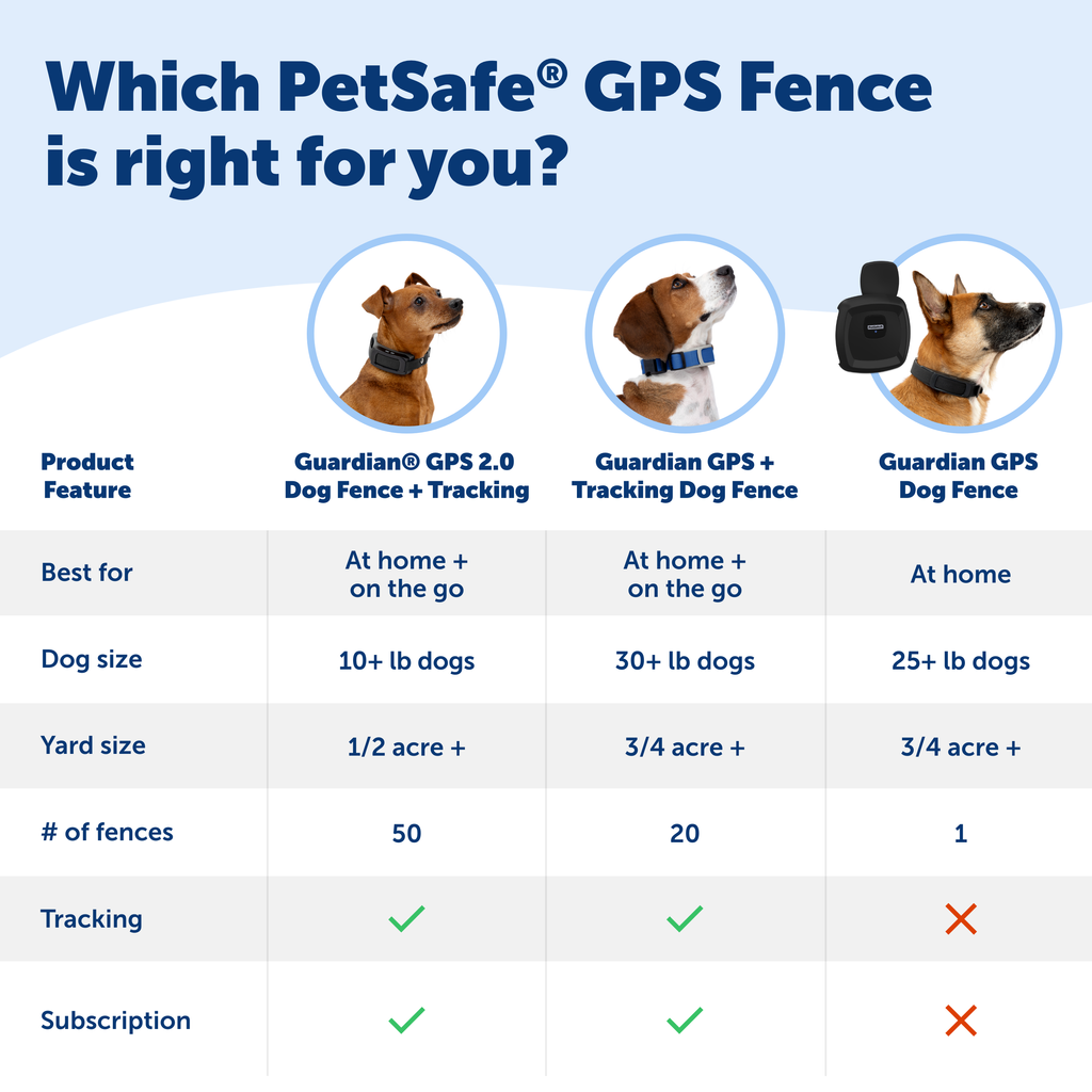 PetSafe GPS Fence comparison chart with product features and specifications.