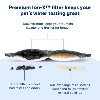 Premium Ion-X filter keeps your pet's water tasting great