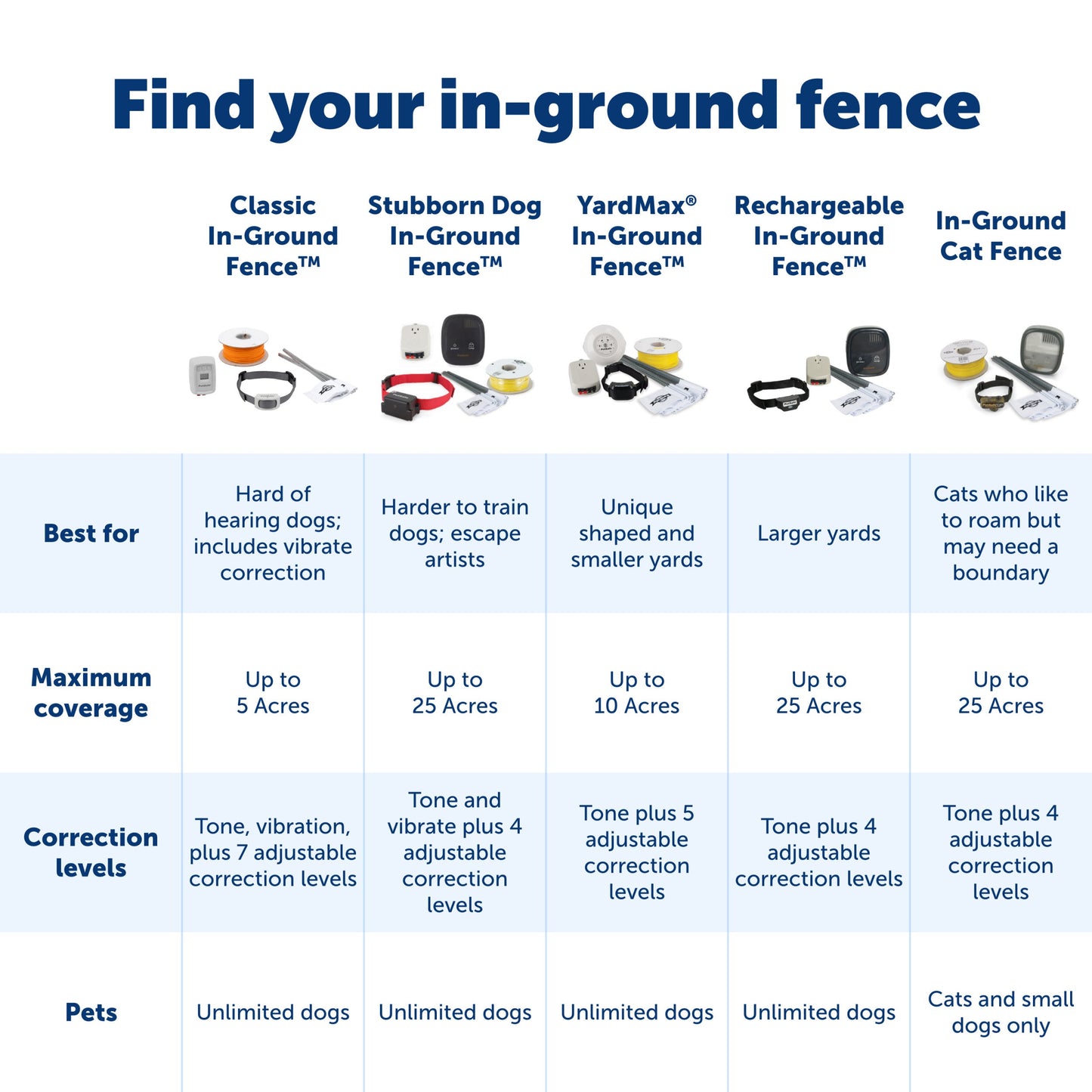 Comparison chart of different in-ground pet fence systems with images and specifications.
