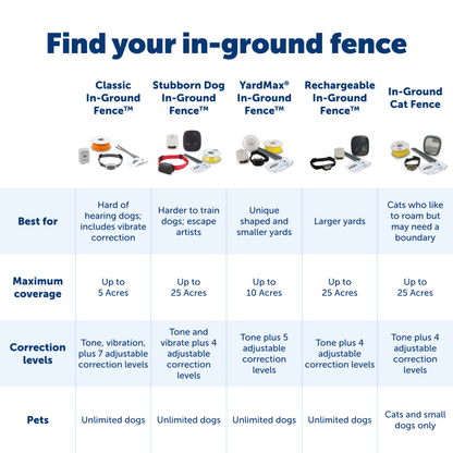 Stubborn Dog In-Ground Fence™ Receiver Collar