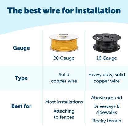Comparison of the best wire for installation 20 gauge for most installations or 16 gauge for above ground or rocky terrain